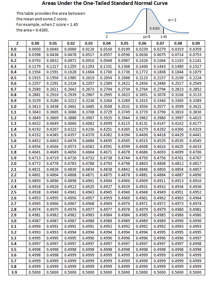 standard normal table with negative values