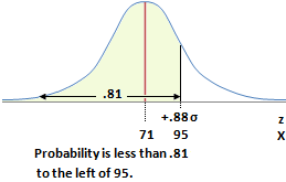 Normal curve showing probability less than .81.